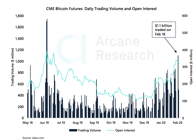 Crypto Market Report: Bitcoin’s First Red Week, DeFi Under Pressure, But BTC Volume Keep Rising with Institutional Interest - screen shot 2020 02 21 at 15.09.05