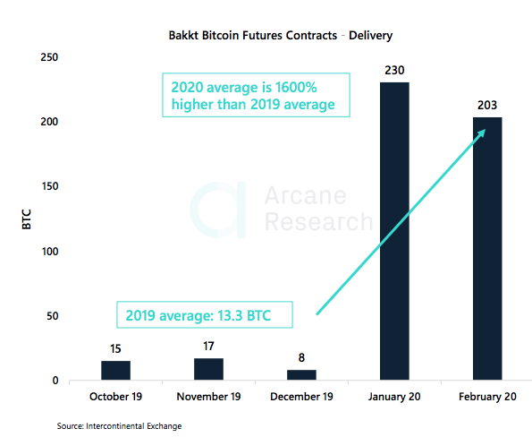 Crypto Market Report: Bitcoin’s First Red Week, DeFi Under Pressure, But BTC Volume Keep Rising with Institutional Interest - screen shot 2020 02 21 at 15.13.26