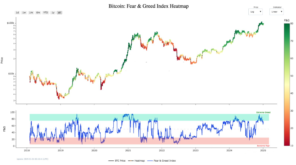 Bitcoin Starts Positively As Data Points To A Recent Cooling Off