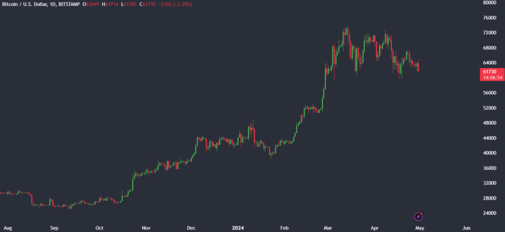 Bitcoin is on track for its first monthly loss since August. Where next for BTC? - BTCUSD 2 1024x470