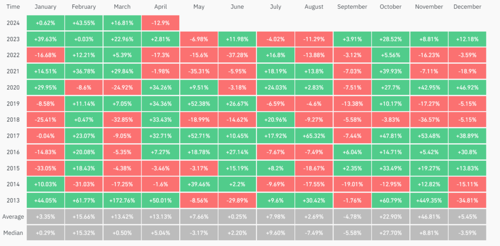 Bitcoin is on track for its first monthly loss since August. Where next for BTC? - Seasonality 1024x505