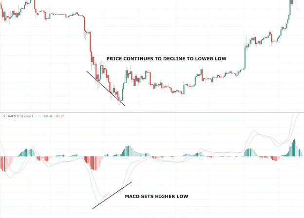 macd orders