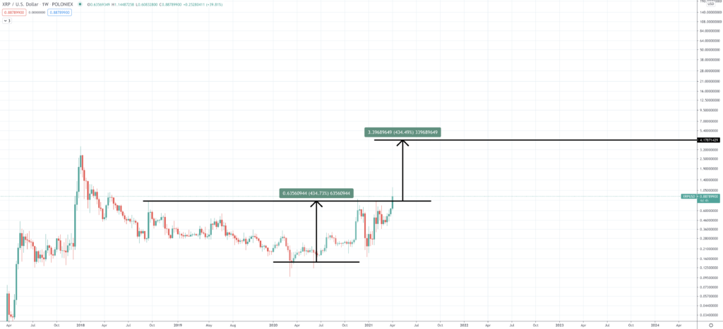 Ripple Xrp Price Prediction 2021 2022 2023 2025 2030 Primexbt