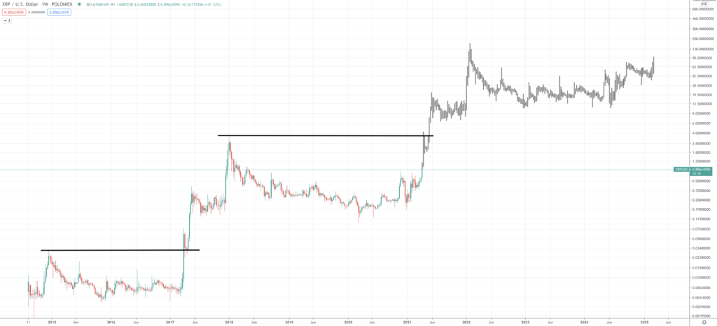 Is Ripple Expected To Go Up / Ripple Price Prediction 2021 What The Year Will Bring : According to the source, the price of xrp coin will go down.