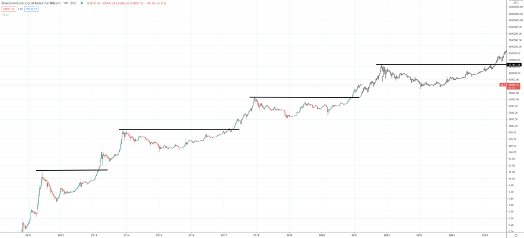 Will Bitcoin Crash Again April 2021 : Bitcoin Will Rise Above 100 000 In 2021 Nasdaq : If bitcoin doubles from here that means eth will triple from here because it's going to be outperforming bitcoin. so in usd value that will probably be more again. decentralized finance lending protocol compound (comp) is another altcoin that blunts believes will record bigger.