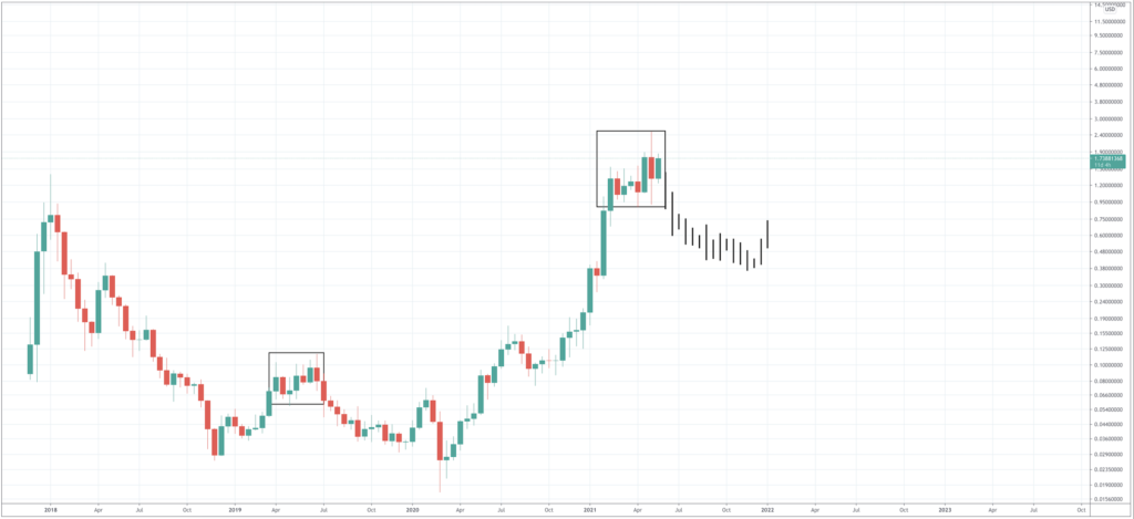 What Will Cardano Be Worth At The End Of 2021 : 5 Cardano Price Predictions For 2021 : ⭐ in 1 year from now, what will 1 cardano be worth?