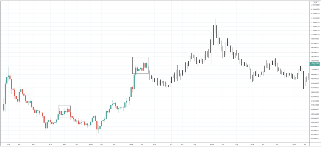 How Much Is Cardano Worth In 2020 / Cardano At One Year High On Shelley Upgrade Coindesk - Cardano is going into 2020 very hot and will probably show us a very good pump until august think of bitcoins worth, or more comparable ethereums.