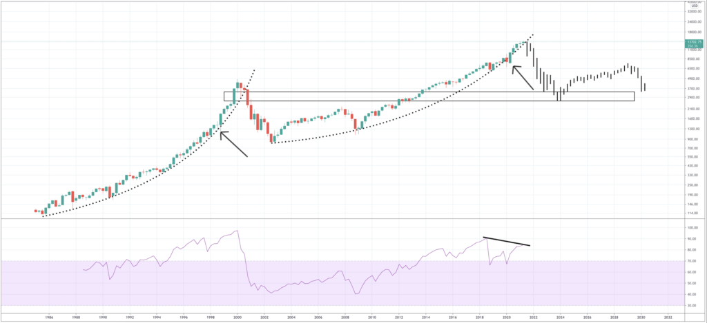 NASDAQ 100 Forecast for 2021, 2022, 2023, 2025-2030  PrimeXBT