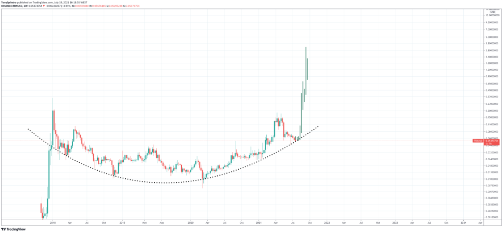 Tron Trx Price Prediction For 2021 2022 2023 2025 2030 Primexbt