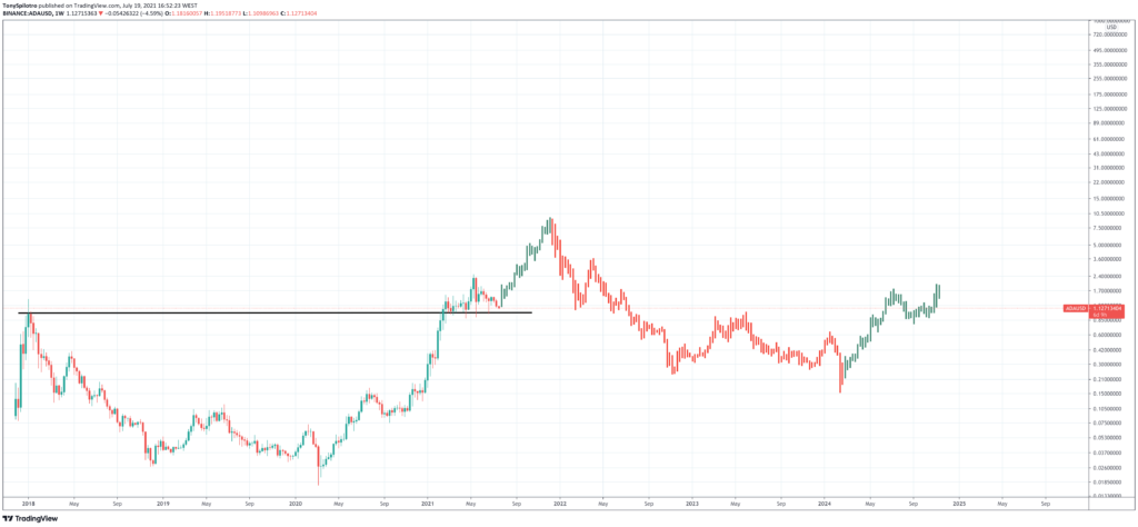 Cardano Coin Ada Price Prediction 2021 2022 2023 2025 2030 Primexbt