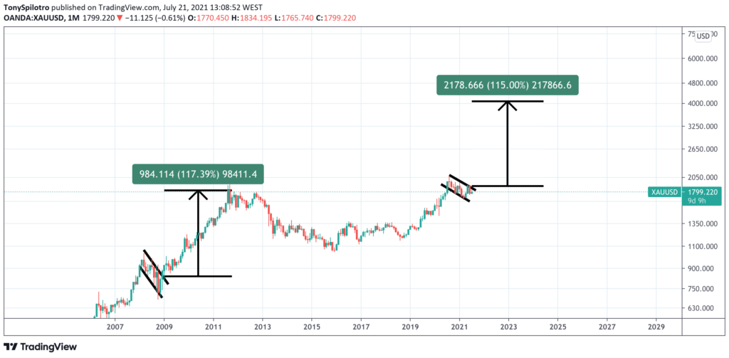 Gold Price Forecast & Predictions for 2021, 2022, 2023, 20252030