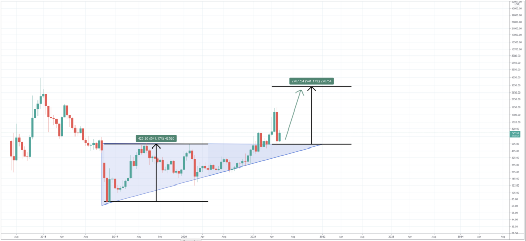 Can Bitcoin Cash Reach 10000 : Bitcoin Cash Bch Price Prediction 2020 2030 Stormgain : At the time of writing, bitcoin and ethereum are the only top 10 cryptocurrencies to be worth over $1,000.