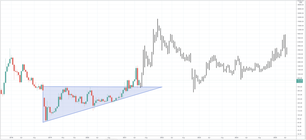 How High Could Bitcoin Cash Go : Bitcoin Cash Price Prediction Forecast How Much Will Bitcoin Cash Be Worth In 2021 And Beyond Trading Education - The first 18.5 million bitcoins have been mined in the ten years since the initial launch of the bitcoin network.