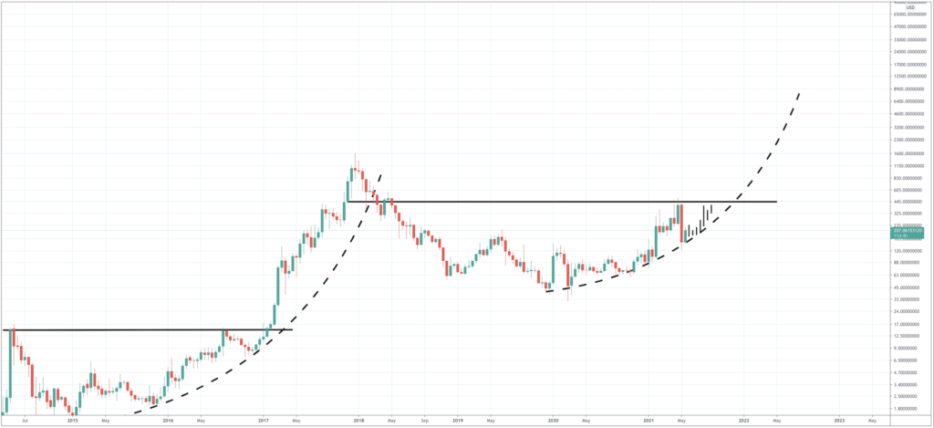 Dash Price Prediction 23 25 Primexbt