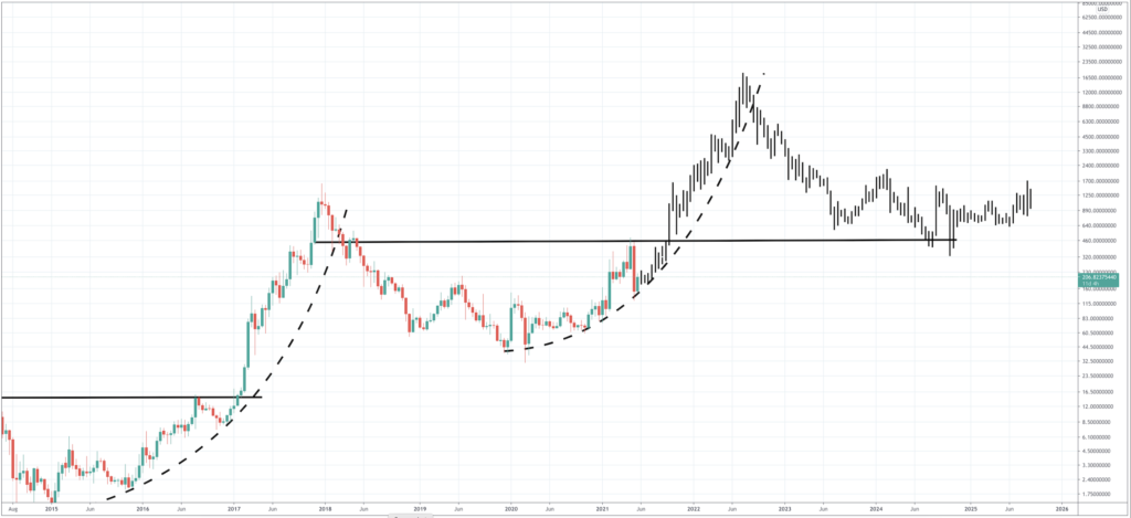 Dash Price Prediction 2020 2023 2025 Primexbt