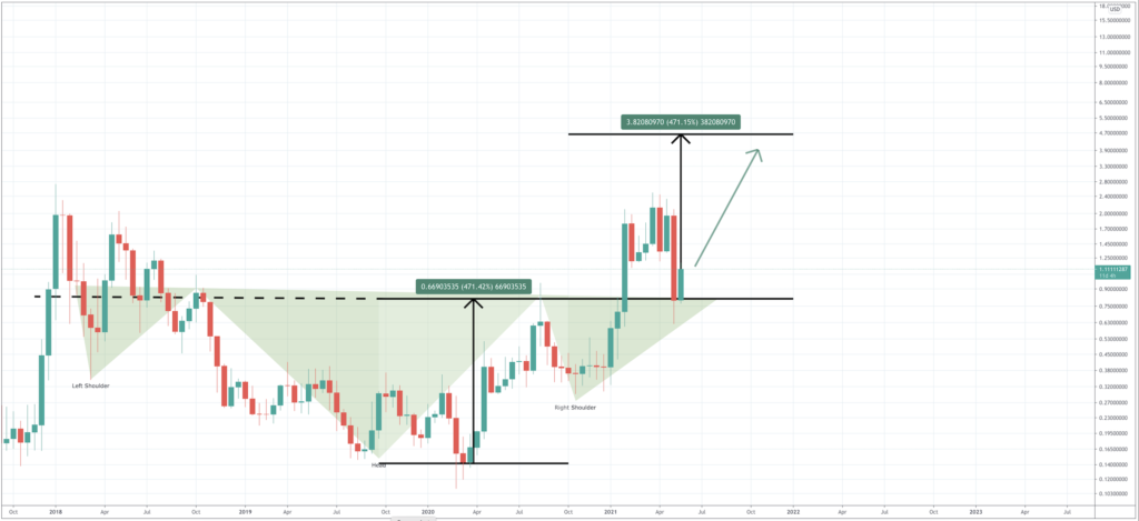 district ox crypto price