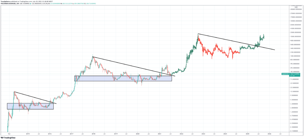 dash cryptocurrency price predictions