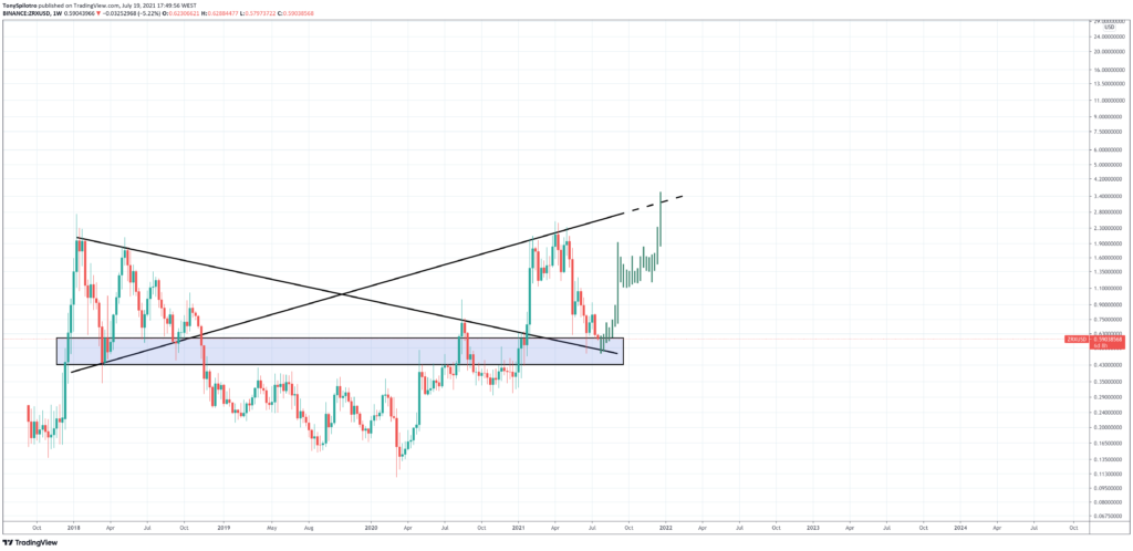 zrx crypto price prediction 2021