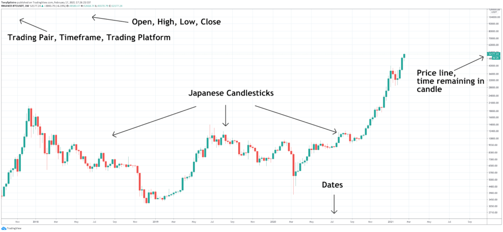 a bitcoin trading charts megértése
