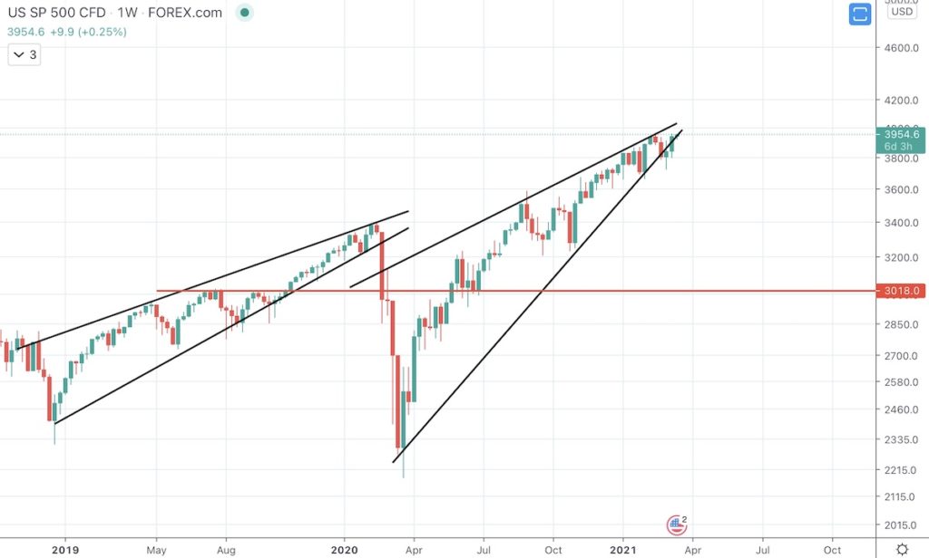 S P 500 Spx Forecast For 2021 2022 2023 2025 2030 Primexbt