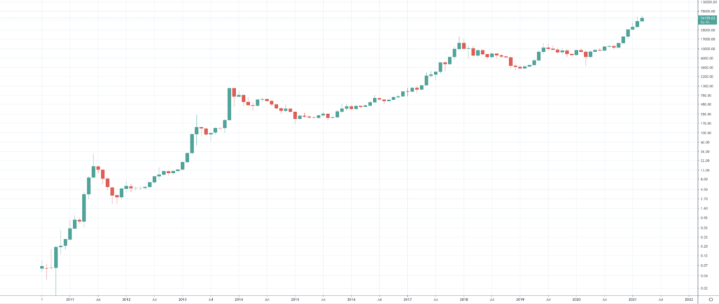 Bitcoin (XBT) price