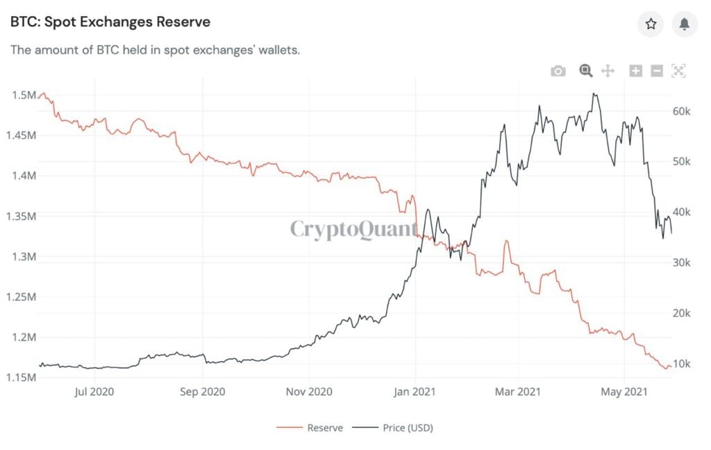 Market Research Report: Bitcoin Battling To Move While Altcoins Bleed Out — Stocks Manage To Bounce Market Research Report: Bitcoin Battling To Move While Altcoins Bleed Out — Stocks Manage To Bounce - BTC exch Res 1024x648