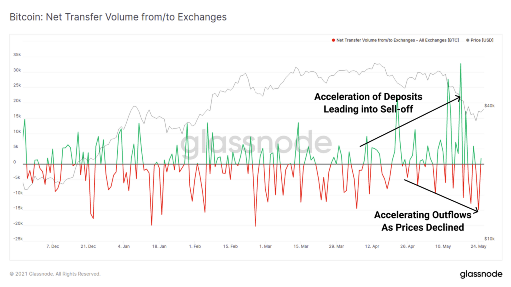 Market Research Report: Bitcoin Battling To Move While Altcoins Bleed Out — Stocks Manage To Bounce Market Research Report: Bitcoin Battling To Move While Altcoins Bleed Out — Stocks Manage To Bounce - BTC exch flows 1024x575
