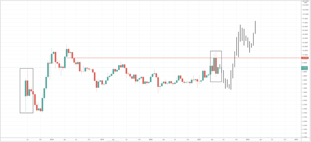 Eos Price Prediction 2021 2022 2023 2025 2030 Primexbt Eos Price Prediction 2021 2022 2023 2025 2030 Primexbt