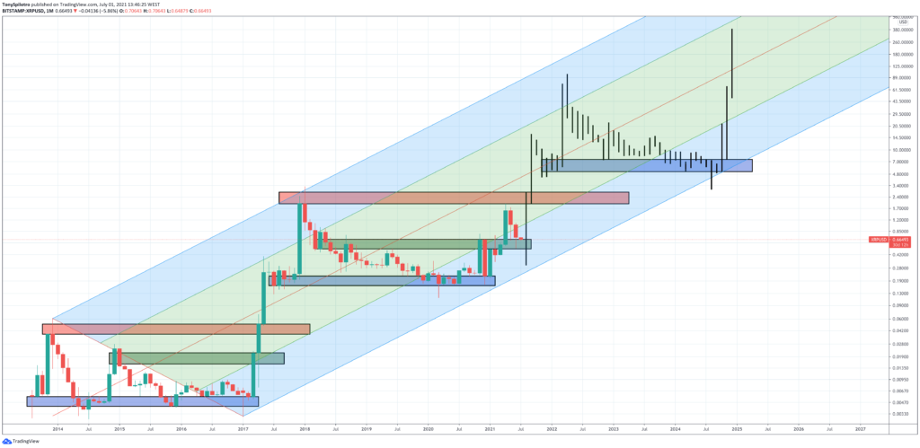 Ripple Xrp Price Prediction 2021 2022 2023 2025 2030 Primexbt Ripple Xrp Price Prediction 2021 2022 2023 2025 2030 Primexbt