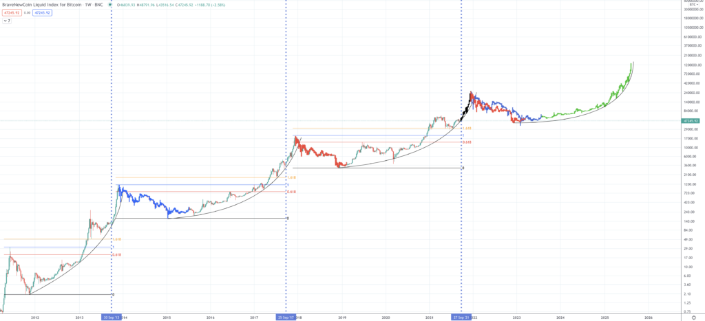 bitcoin prognose 2030