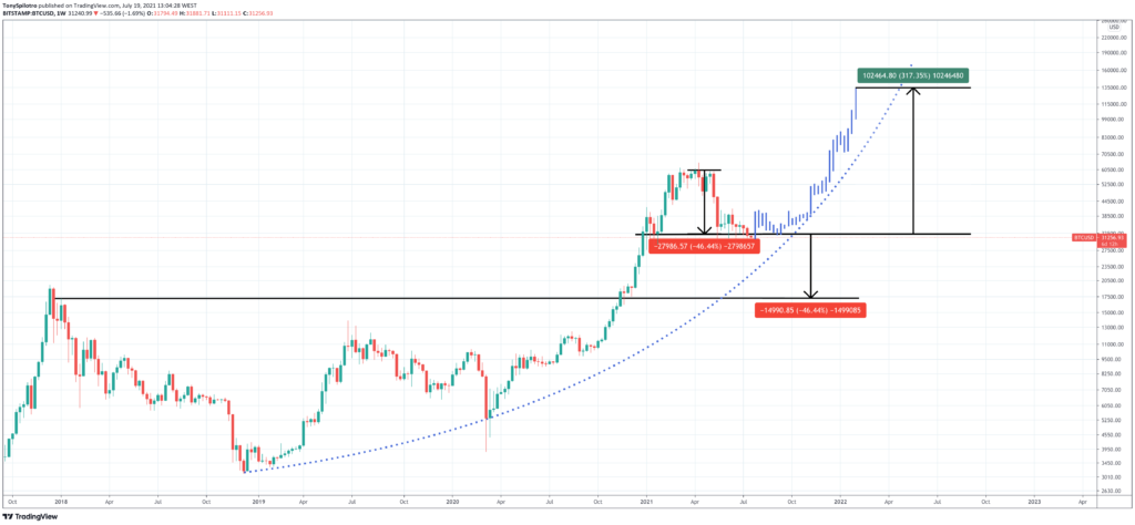 Bitcoin Price Prediction – Failure to Revisit $48, Would Bring sub-$46, into Play