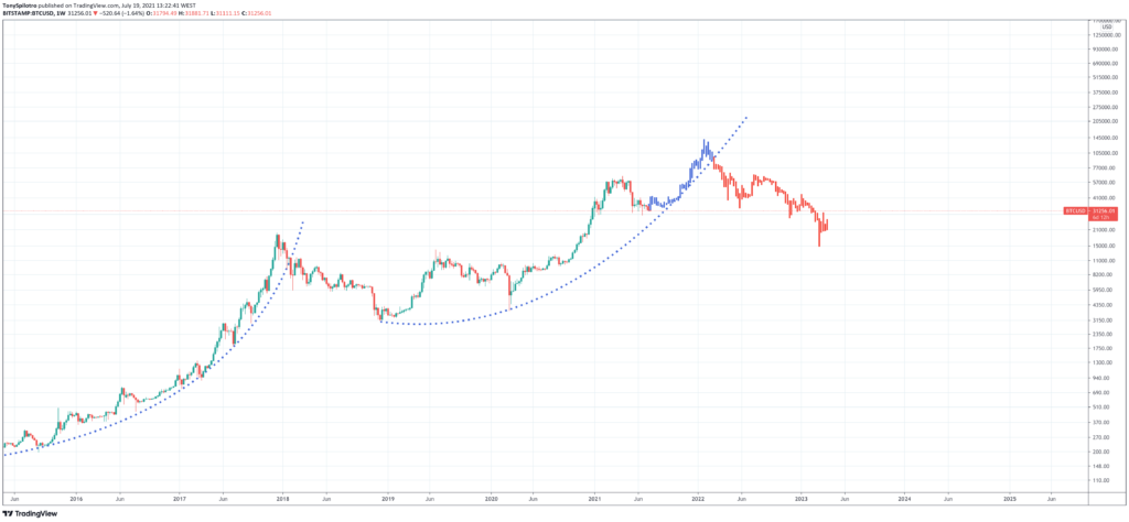 the graph crypto price prediction)