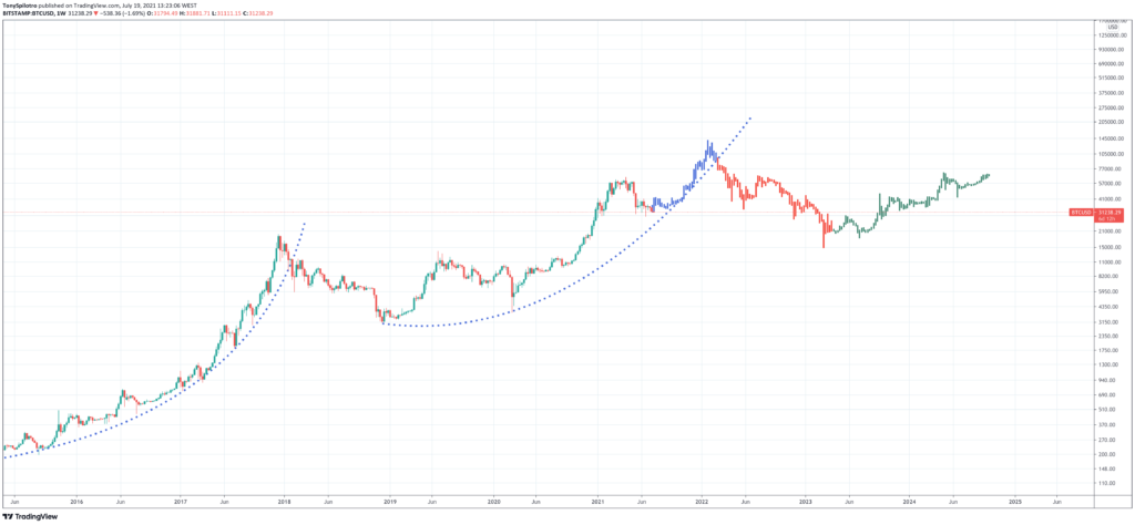 bitcoin trading value trend