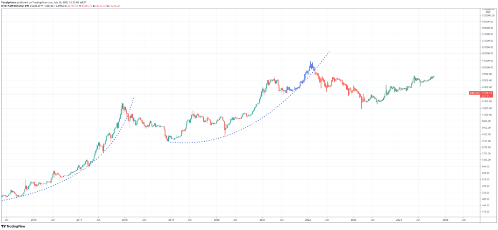 Btc usd long term forecast