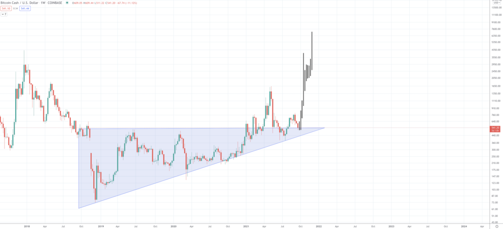 Bitcoin cash price prediction