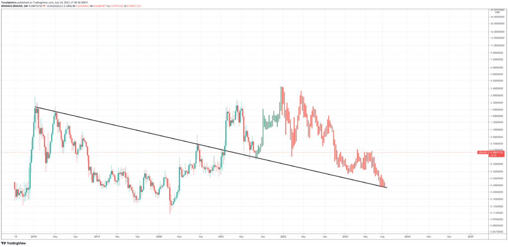 Zrx Price Prediction 2021 2022 2023 2025 2030 Primexbt