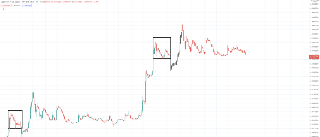 Price today dogecoin Dogecoin Price