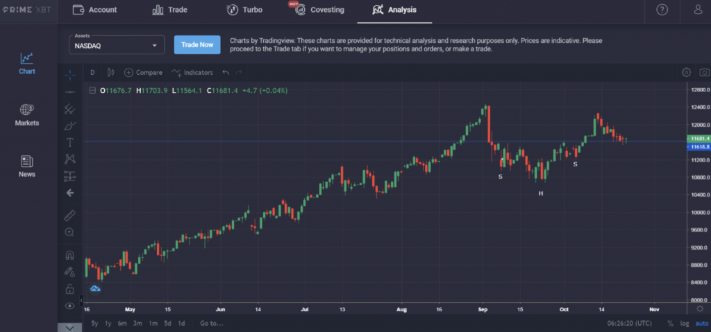 Market Research Report: Bitcoin Blasts Off PayPal News While Stocks Weaken, Ignites Decoupling Discussion - screen shot 2020 10 26 at 11.11.20 am 1024x479