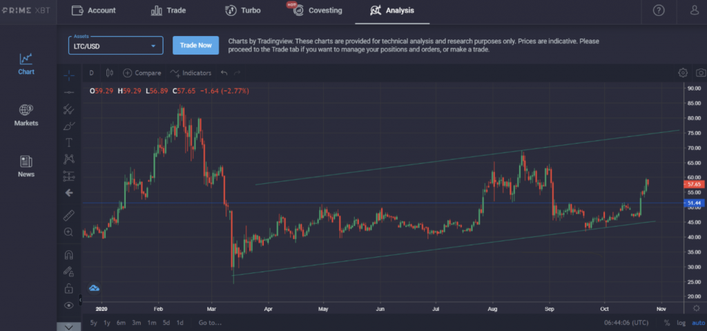Market Research Report: Bitcoin Blasts Off PayPal News While Stocks Weaken, Ignites Decoupling Discussion - screen shot 2020 10 26 at 11.11.38 am 1024x479