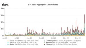 Market Research Report: Bitcoin Smashes $20,000 With Quick Move Above $24,000, Stocks Awaiting Stimulus - spot vol 300x168