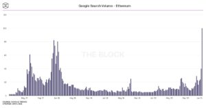 Market Research Report: Crypto Market Breaks $1 Trillion to Outshine Stocks as Year’s Top Gainers Despite 20% Slump To Start The Week - ETH search vol 300x158