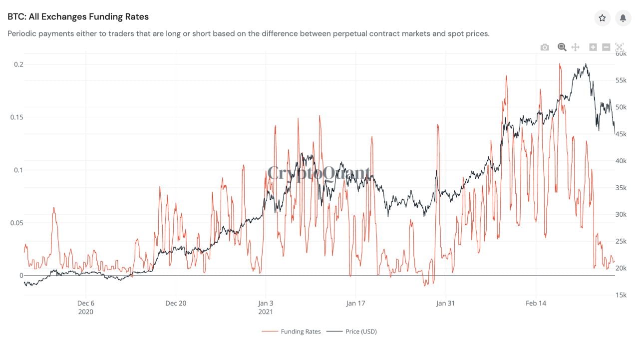 Market Research Report: Spike In Treasury Yields Sent Stocks, Crypto and Commodities Reeling, USD Rallying - BTC funding rates