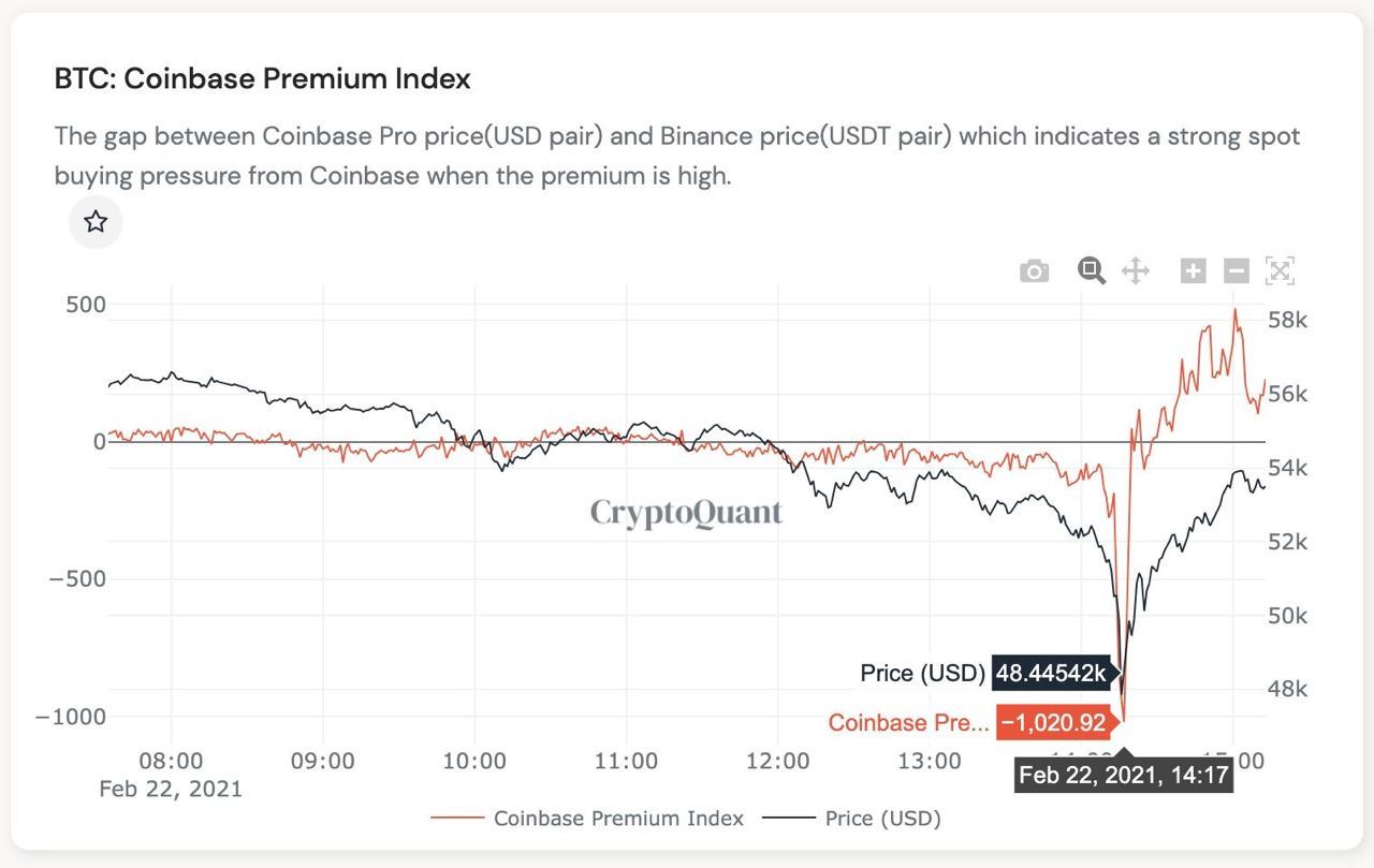 Market Research Report: Spike In Treasury Yields Sent Stocks, Crypto and Commodities Reeling, USD Rallying - coinbase premium 1020 to 498