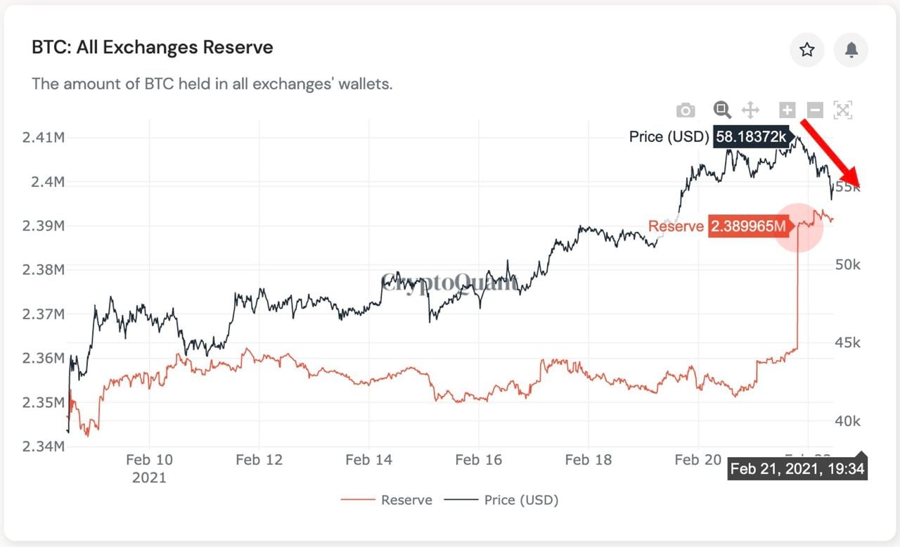 Market Research Report: Spike In Treasury Yields Sent Stocks, Crypto and Commodities Reeling, USD Rallying - exch inflow spike 21 jan esp gemini