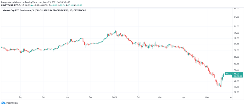 Market Research Report : Crypto Crashes Down as China Calls Ban While Stocks Have Rollercoaster Week - BTC dominance 1024x445