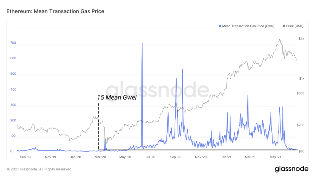 Market Research Report: $1.2 Trillion Package Send Stocks Skyrocketing While Crypto Consolidates - ETH Gas Price 1024x576