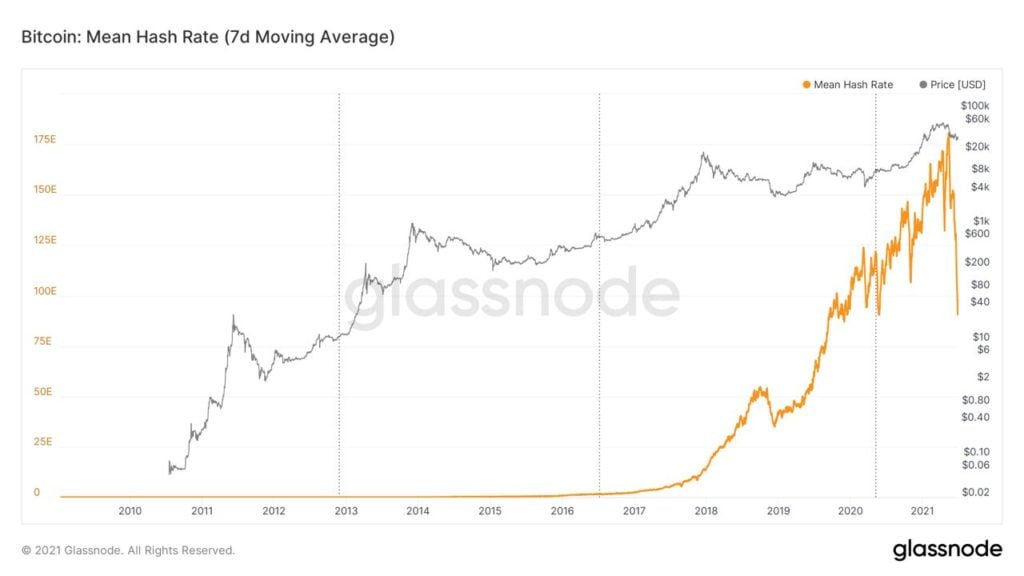 Market Research Report: Ethereum Activity Outpaces Bitcoin As Stocks Keep Climbing - BTC hashrate drop 1024x576
