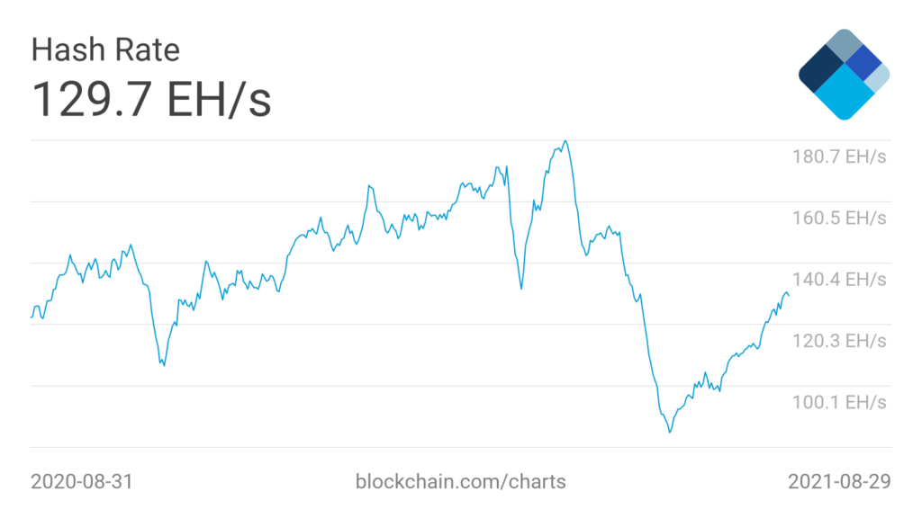 Market Research Report: Bitcoin Bounces Back As Nasdaq Posts ATH - BTC hash rate 1024x576
