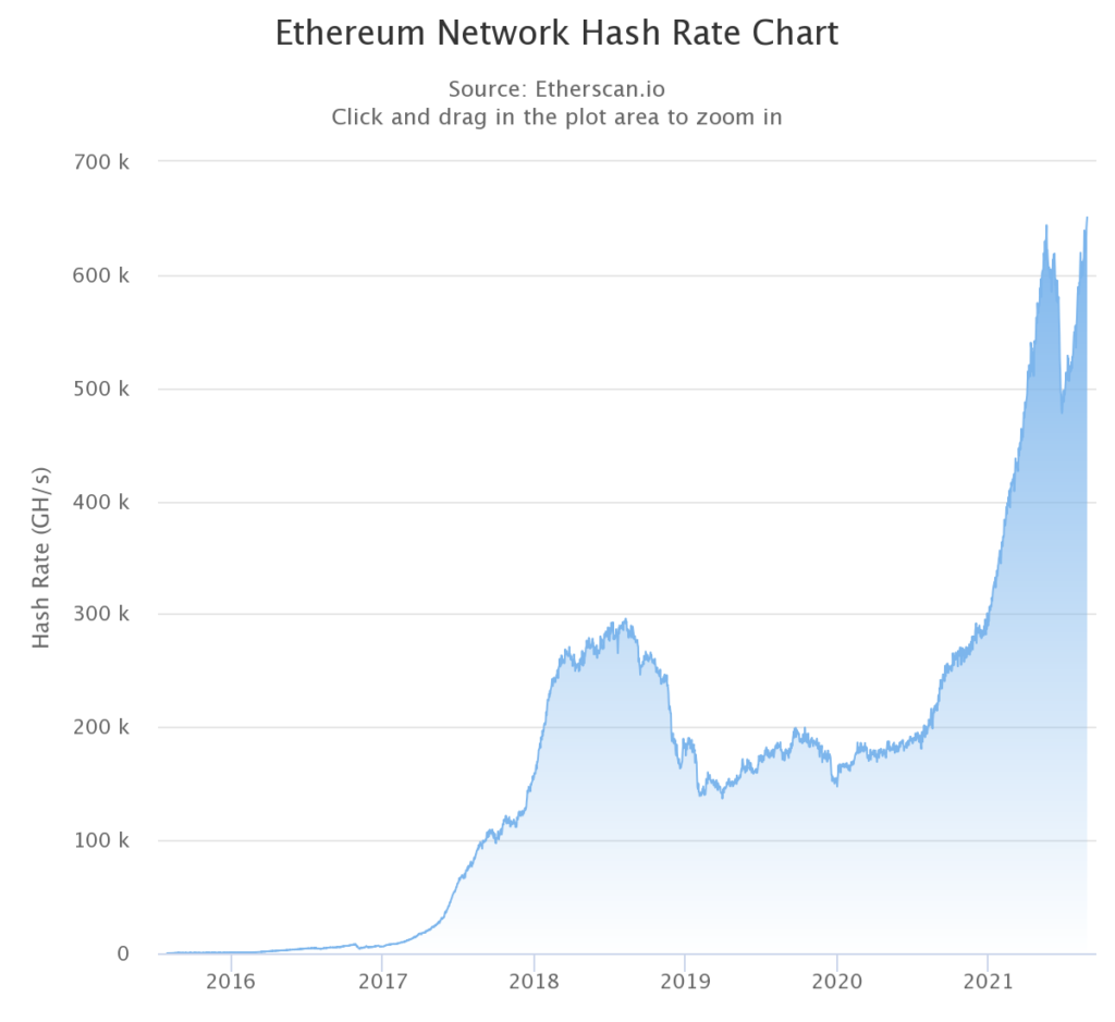 Market Research Report: Bitcoin Bounces Back As Nasdaq Posts ATH - ETH hash rate 1024x939