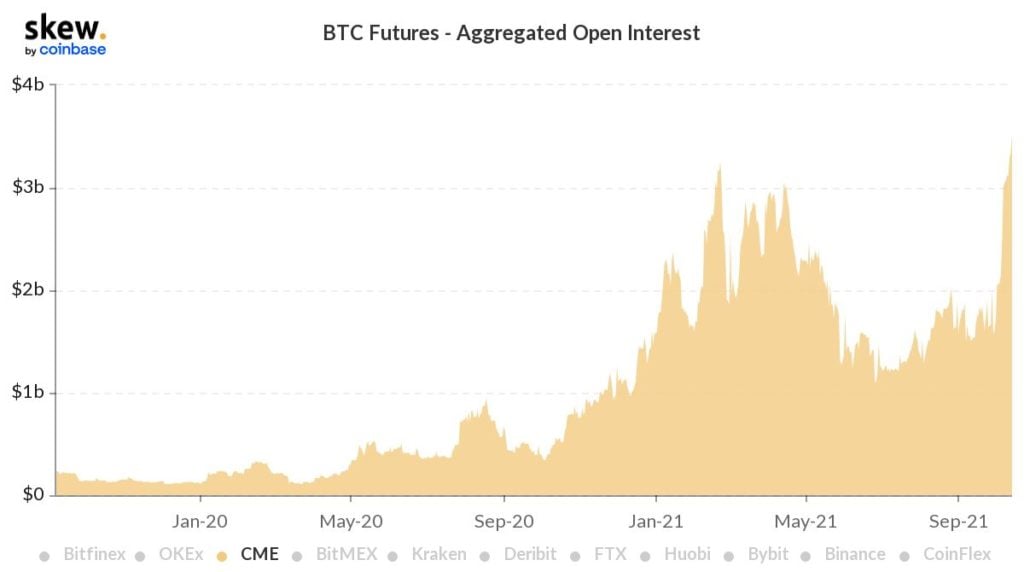 Market Research Report: Bitcoin ETF Approval Unleashes The Crypto Bull As BTC Soars Above $60,000 En Route to ATH - BTC CME OI 1024x572